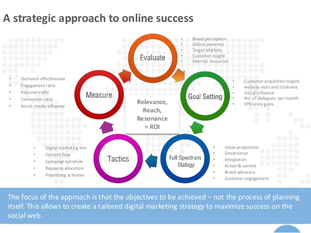 marketing analysis and strategy b2b Template for a basic marketing plan, including situation analysis, market segmentation, alternatives, recommended strategy, and implications of that strategy. marketing analysis and strategy b2b Template for a basic marketing plan, including situation analysis, market segmentation, alternatives, recommended strategy, and implications of that strategy.