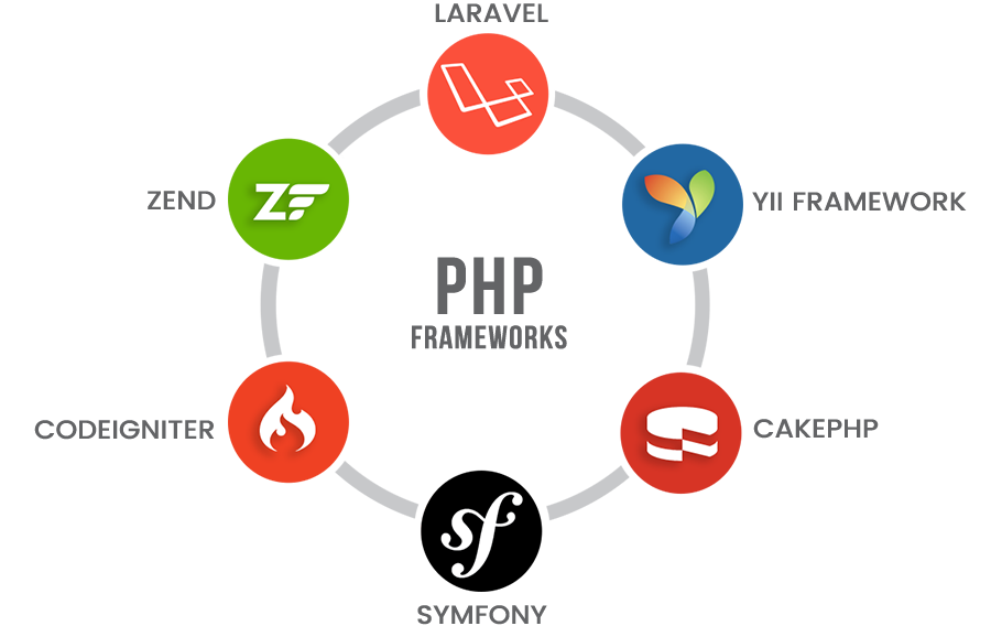 Hasil gambar untuk framework php