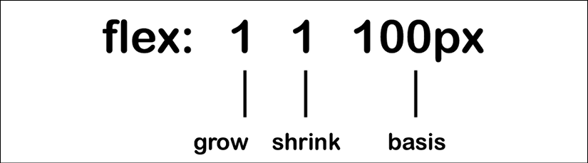 Свойство Flex-grow. Flex-basis CSS что это. CSS flexible Box Layout. Flex basis grow Shrink.